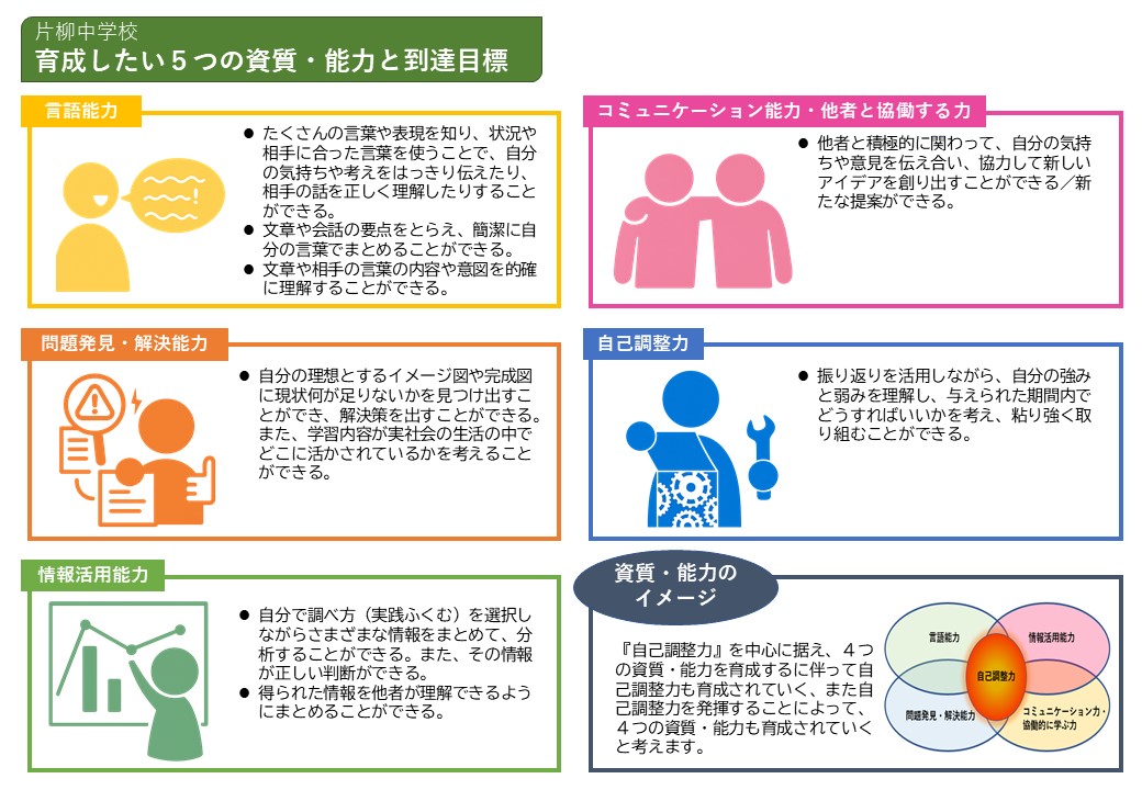 5つの資質・能力と到達目標